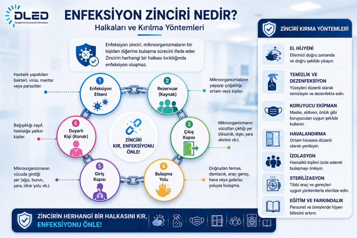 Enfeksiyon Zinciri Nedir? Halkaları ve Kırılma Yöntemleri